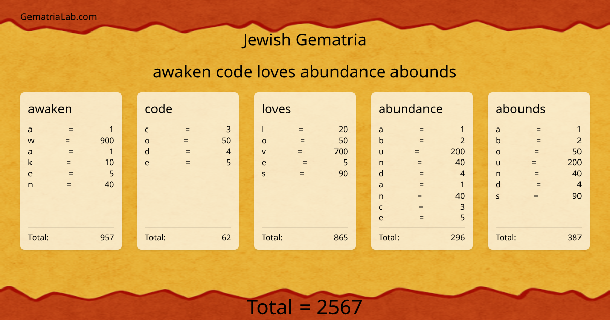awaken code loves abundance abounds in jewish Gematria